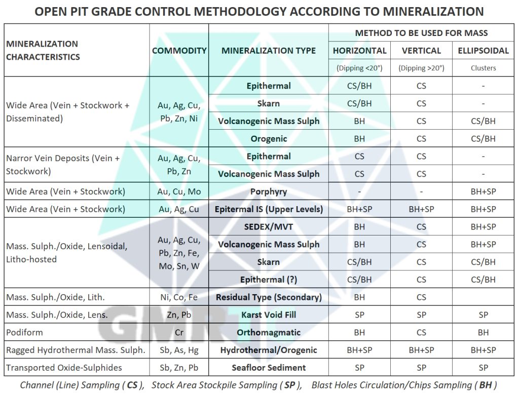 Open Pit Grade Control Program for OP Mining Geology